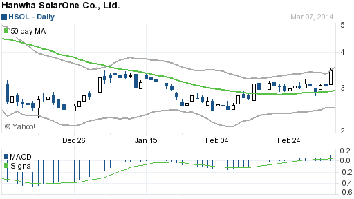 Hanwha SolarOne - neuer Name, bessere Zukunkft? 702625