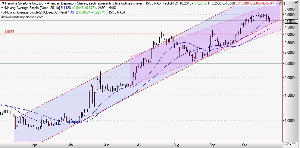 Hanwha SolarOne - neuer Name, bessere Zukunkft? 657271