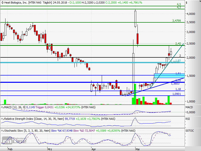 Heat Biologics - 3 Krebsmittel in der Pipeline! 1056053