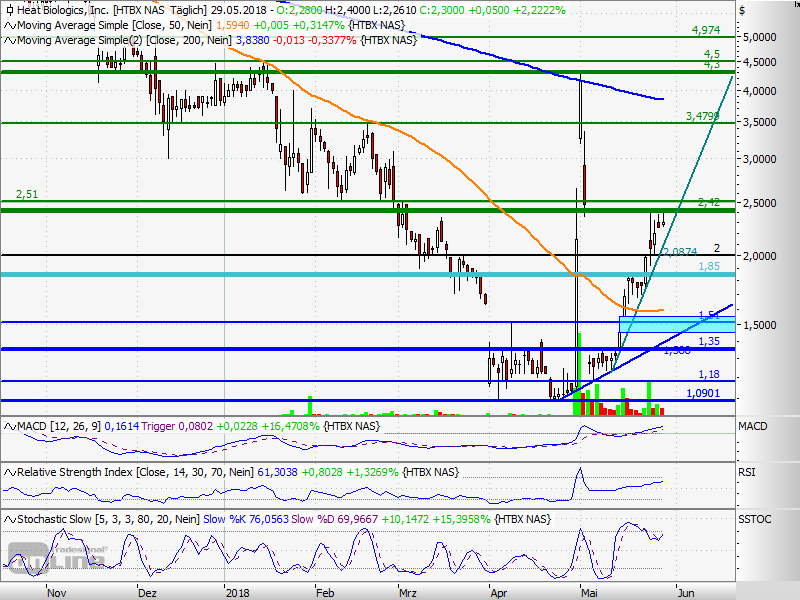 Heat Biologics - 3 Krebsmittel in der Pipeline! 1056728