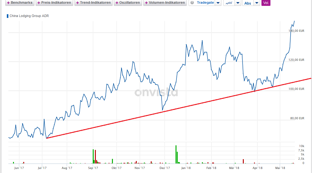 China Lodging Group 1055246
