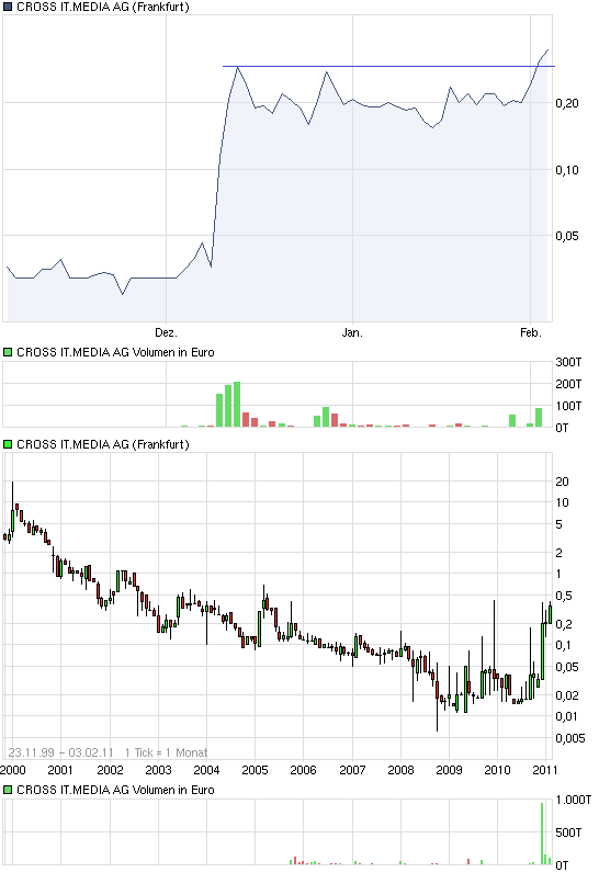 Cross IT Media AG - heute Übernahme ? 377880