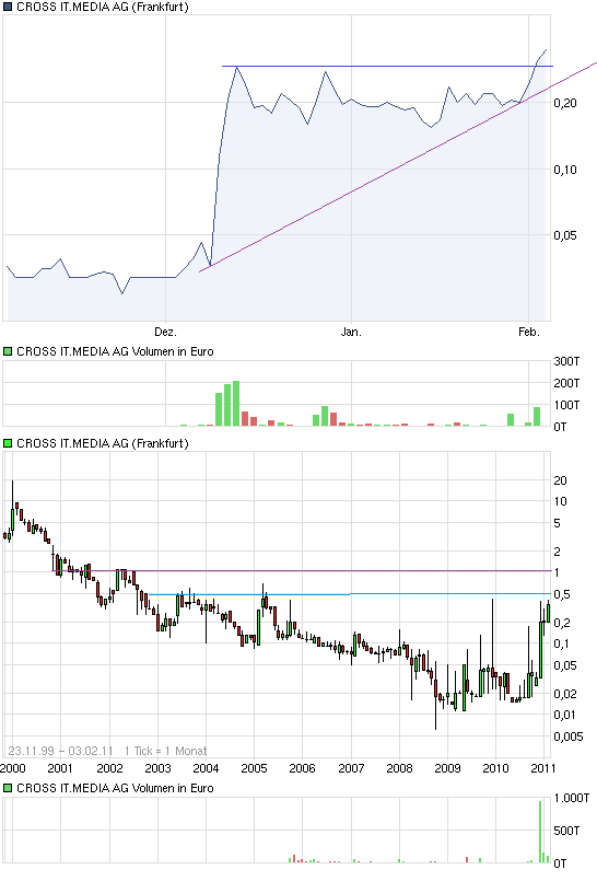 Cross IT Media AG - heute Übernahme ? 377881