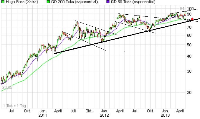 Hugo Boss - In den kommenden drei Jahren... 603910
