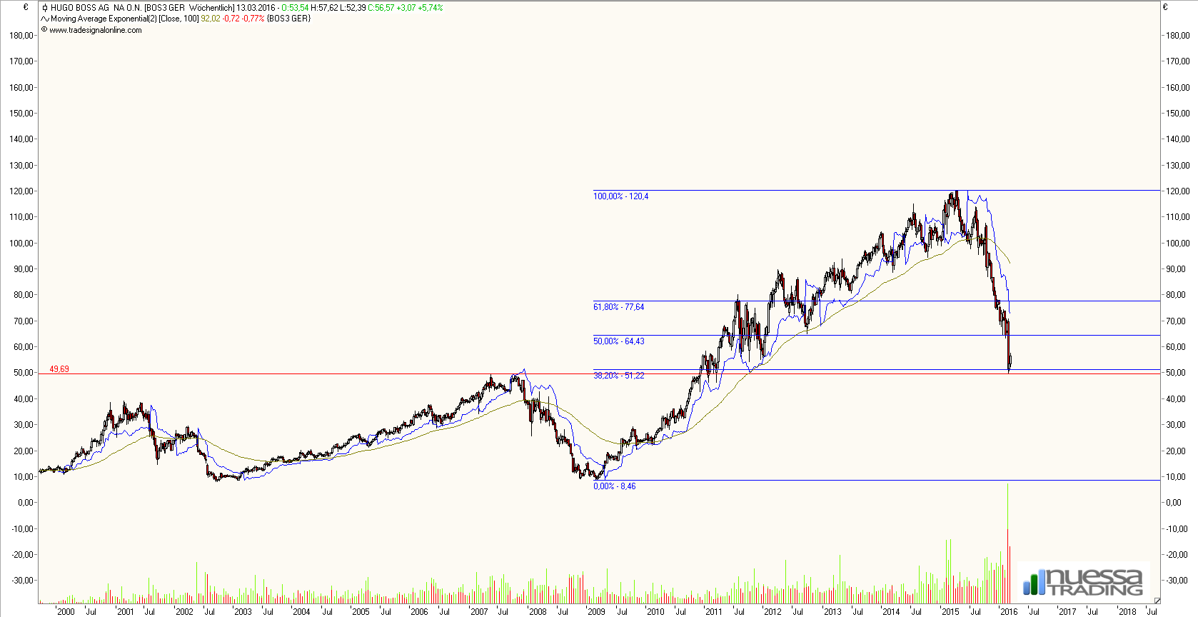 Hugo Boss - In den kommenden drei Jahren... 900418