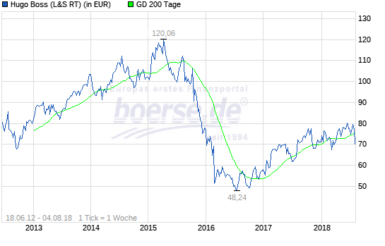 Hugo Boss - In den kommenden drei Jahren... 1068046
