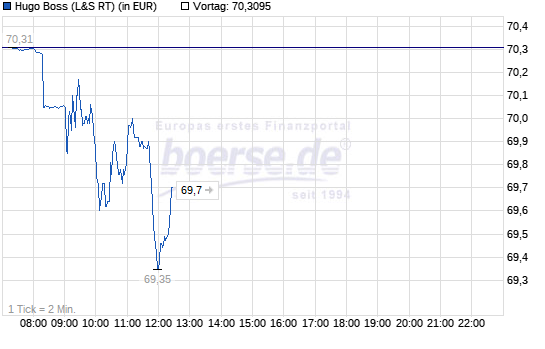 Hugo Boss - In den kommenden drei Jahren... 1068584