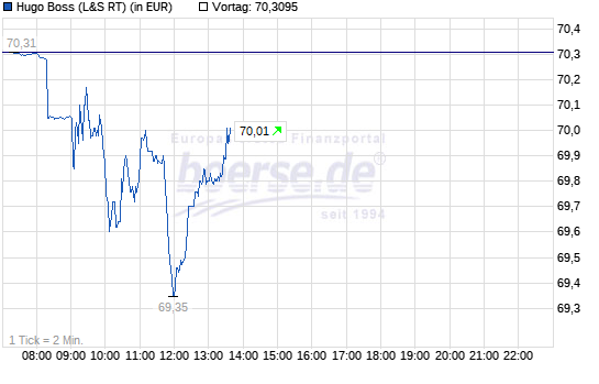 Hugo Boss - In den kommenden drei Jahren... 1068600