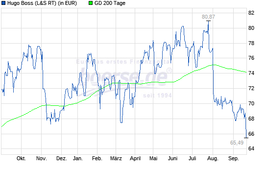Hugo Boss - In den kommenden drei Jahren... 1075256
