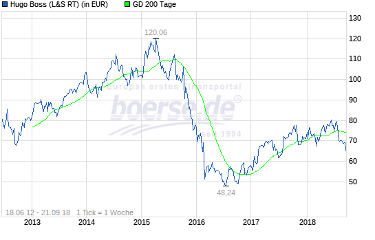 Hugo Boss - In den kommenden drei Jahren... 1075258