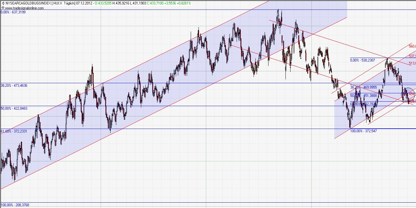 Goldproduzent mit mehr als 100000 Unzen 2012 560694