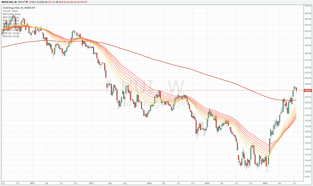 Gold traden - long bzw. short 928837