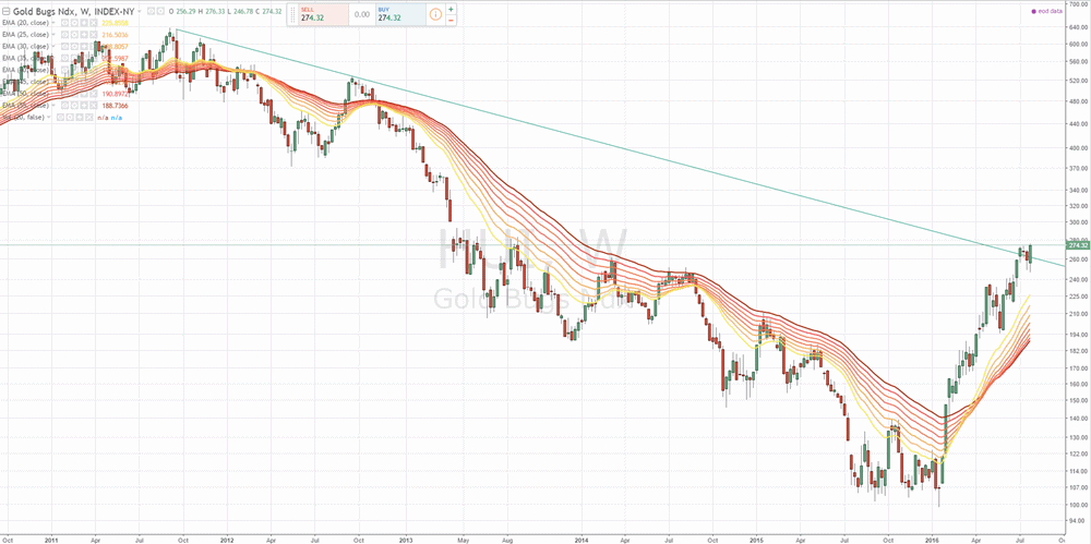 Gold traden - long bzw. short 930204