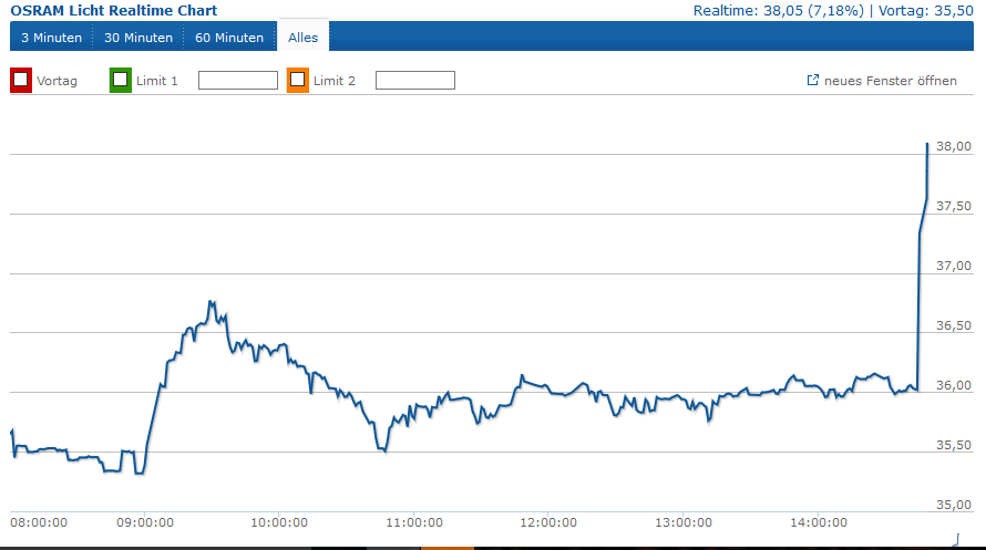 Osram Licht (WKN: LED400) 885994