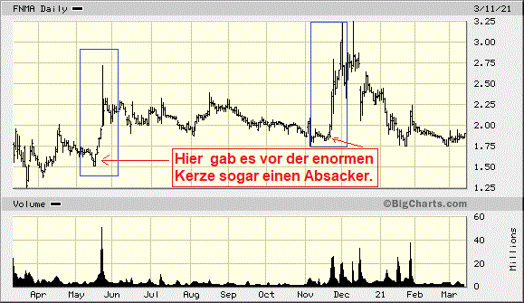 Fannie Mae - Chance auf Verdreifachung bis Juli 1239708
