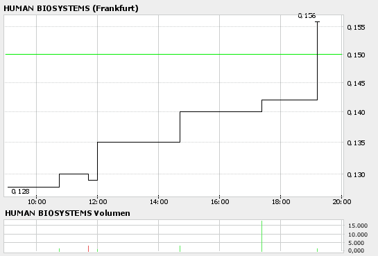 Human Biosytems,20% kurzfristig möglich! 52160