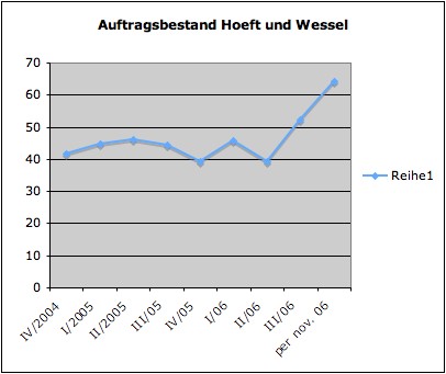 Höft & Wessel 75638