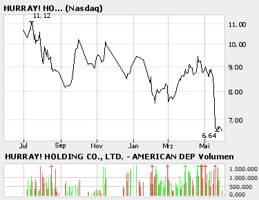 Allgem. hochgejubelte Aktien und deren Performance 42149