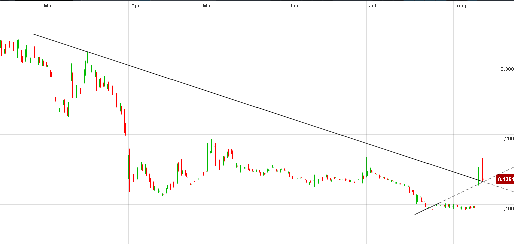 Welcher Solarwert startet als erstes durch 529053