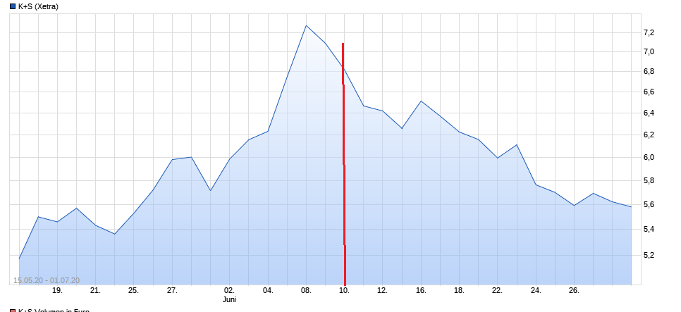 K+S wird unterschätzt 1249747