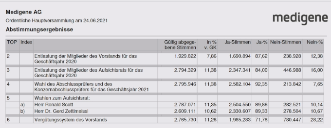 Medigene - Kurse/Quatschen/Charts/Einzeiler..u.s.w. 1260250