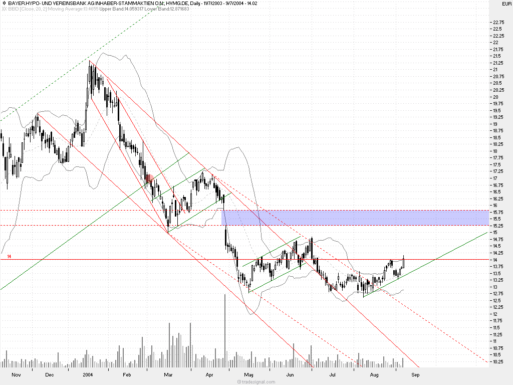 Einzelwerte zum TTT 1131