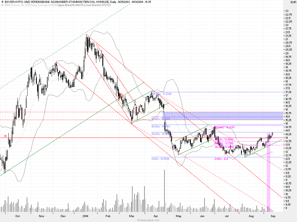 Einzelwerte zum TTT 1219