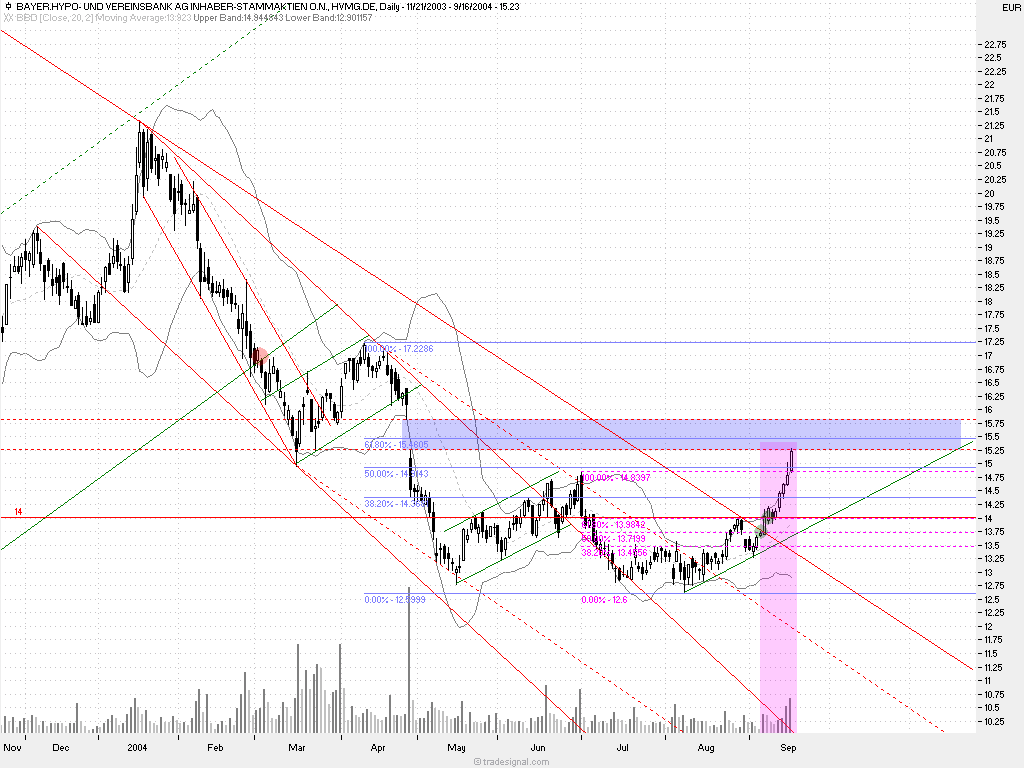 Einzelwerte zum TTT 1308