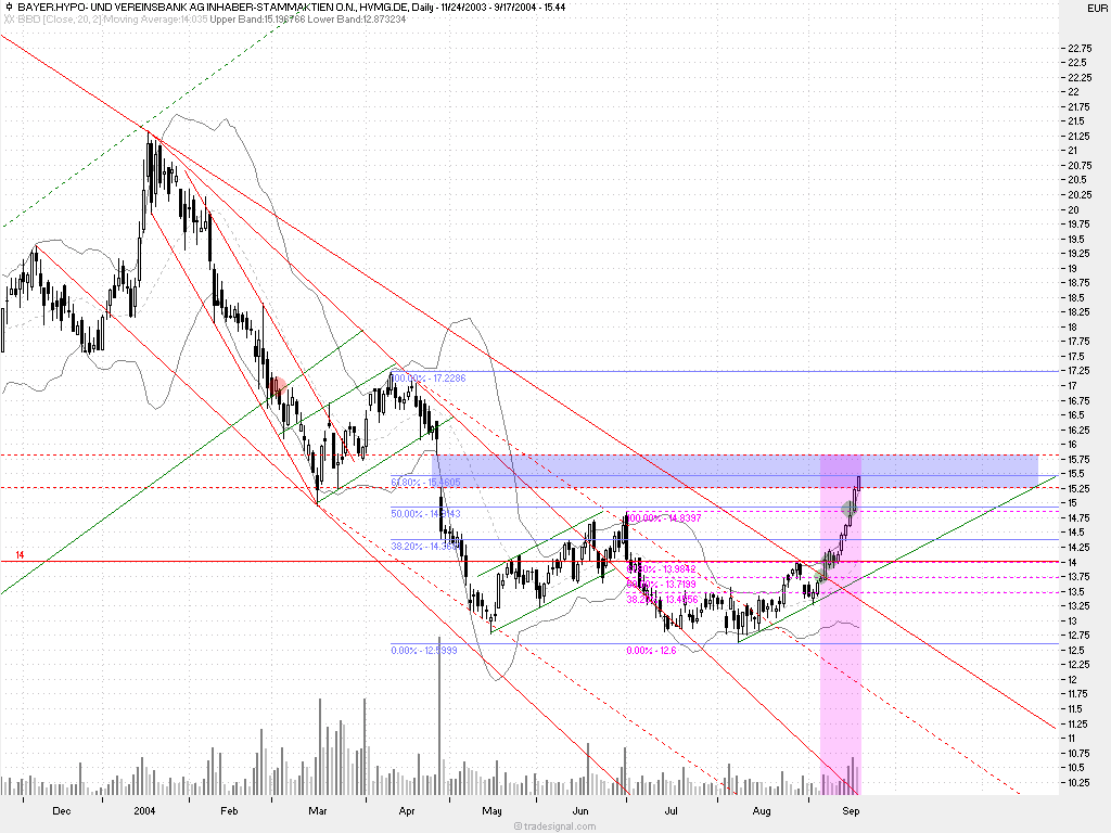 Einzelwerte zum TTT 1331