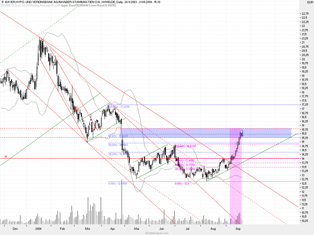 Einzelwerte zum TTT 1420