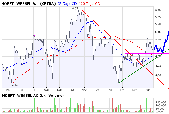 Höft und Wessel 2008 159395