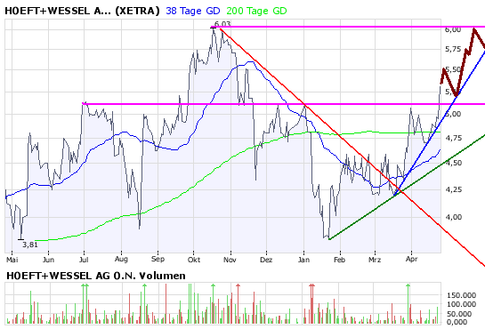 Höft und Wessel 2008 161036