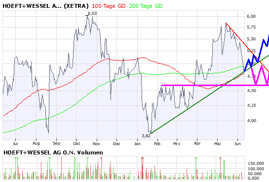 Höft und Wessel 2008 168230