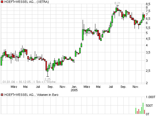 Höft und Wessel 2008 201947