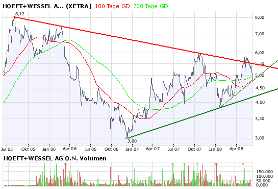 Höft und Wessel 2008 168231