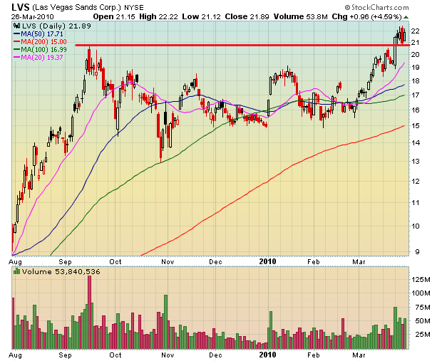 Las Vegas Sands......beobachten 309978