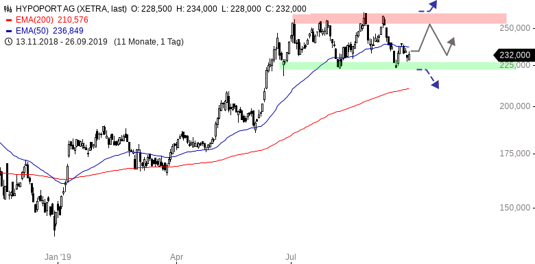 Hypoport - Kurschancen mit dem Finanzvertrieb 2.0 1135939