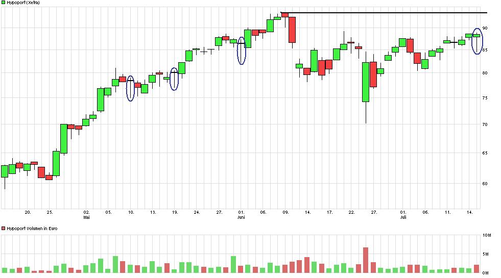 Hypoport - Kurschancen mit dem Finanzvertrieb 2.0 927247