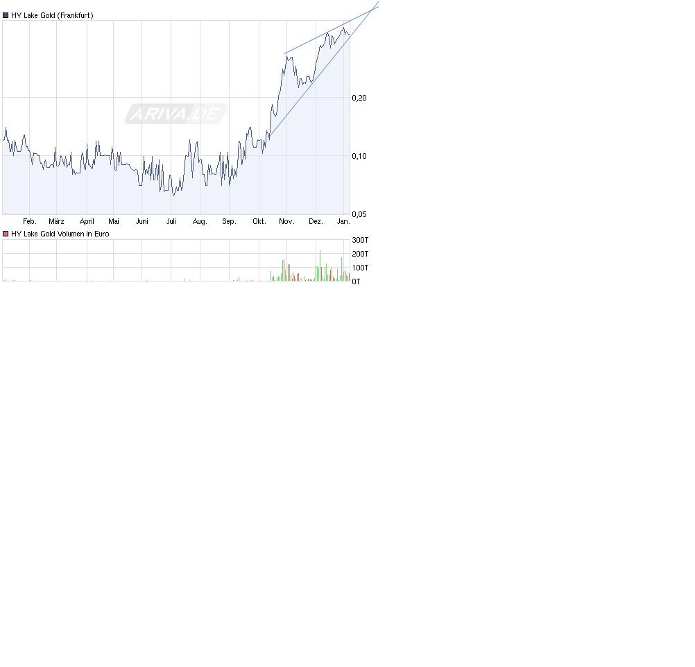 2009-2012 Hy Lake Gold 1000-2000% 371842