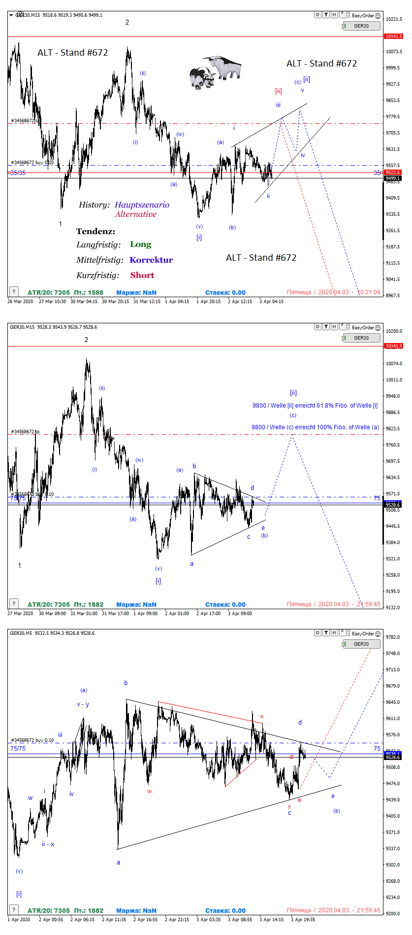 DAX-Future Eugen`s Einschätzungen EWA-Trading. 1170806