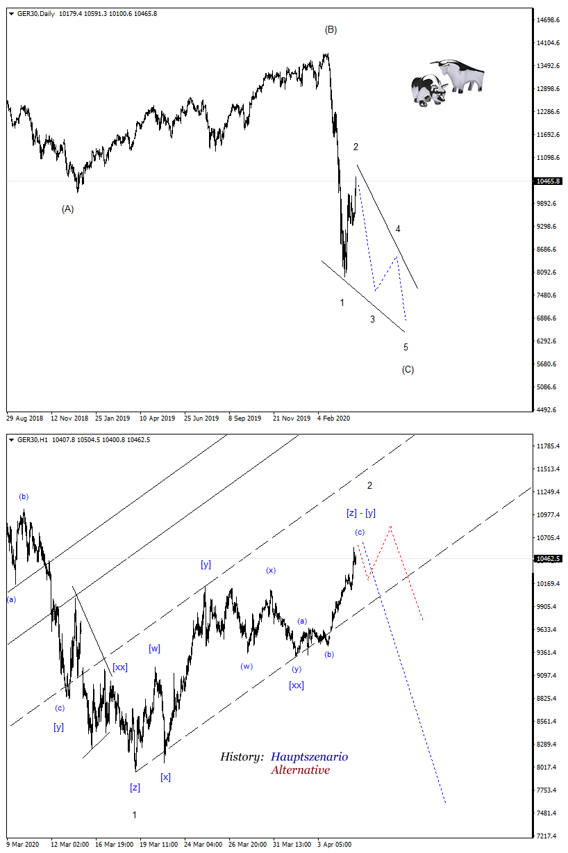 DAX-Future Eugen`s Einschätzungen EWA-Trading. 1171222