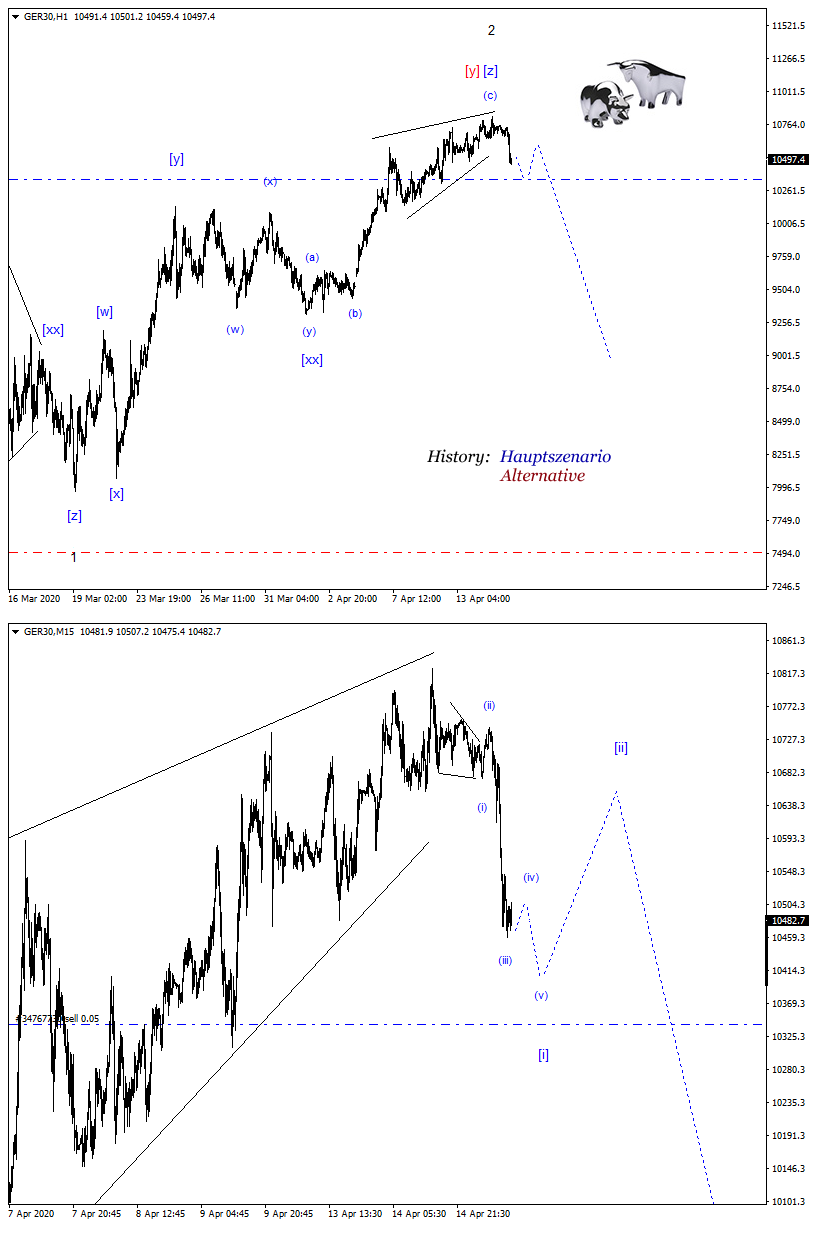 DAX-Future Eugen`s Einschätzungen EWA-Trading. 1172558