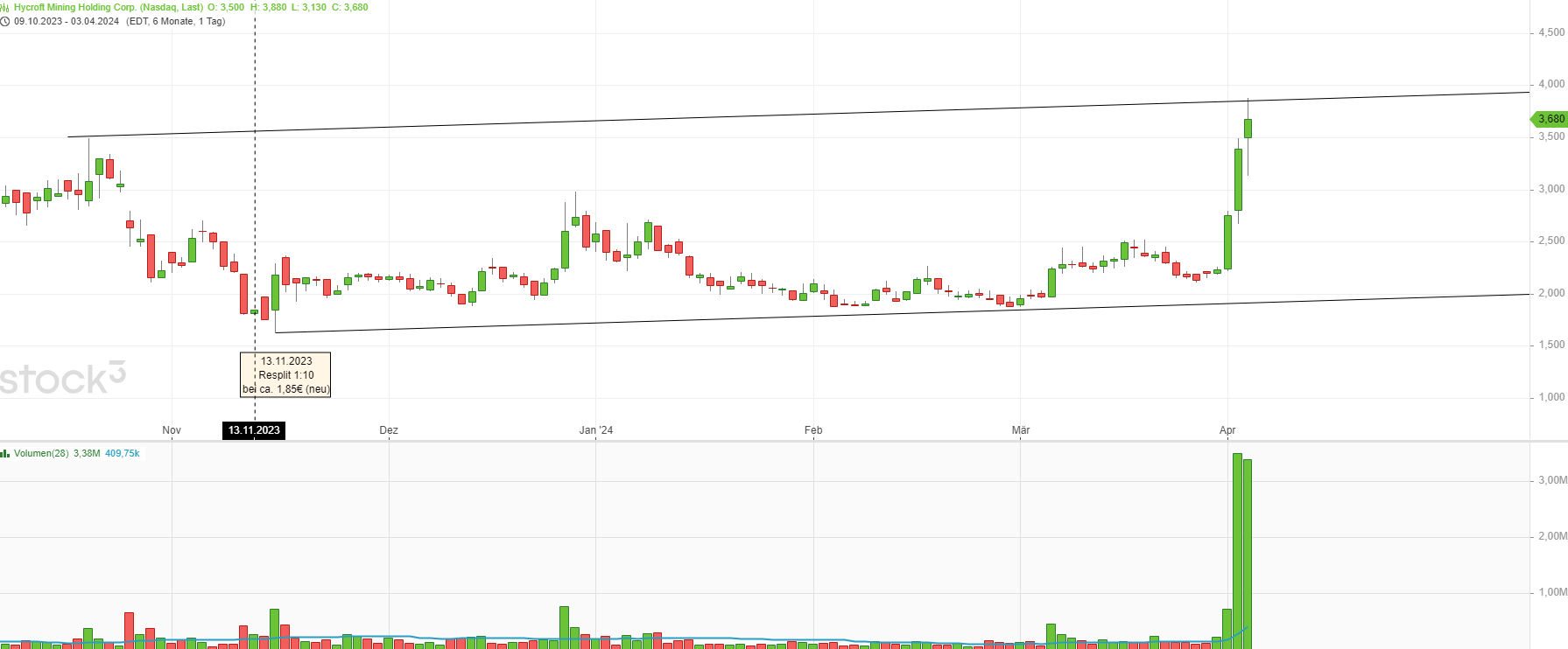 Hycroft Mining - lohnt sich ein Blick? 1423179