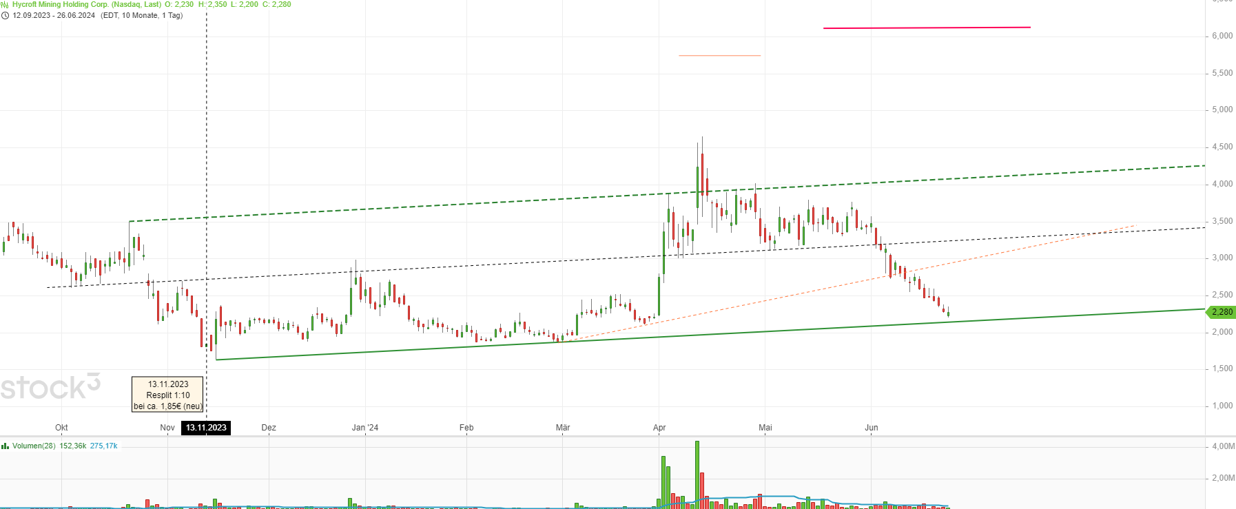 Hycroft Mining - lohnt sich ein Blick? 1436352