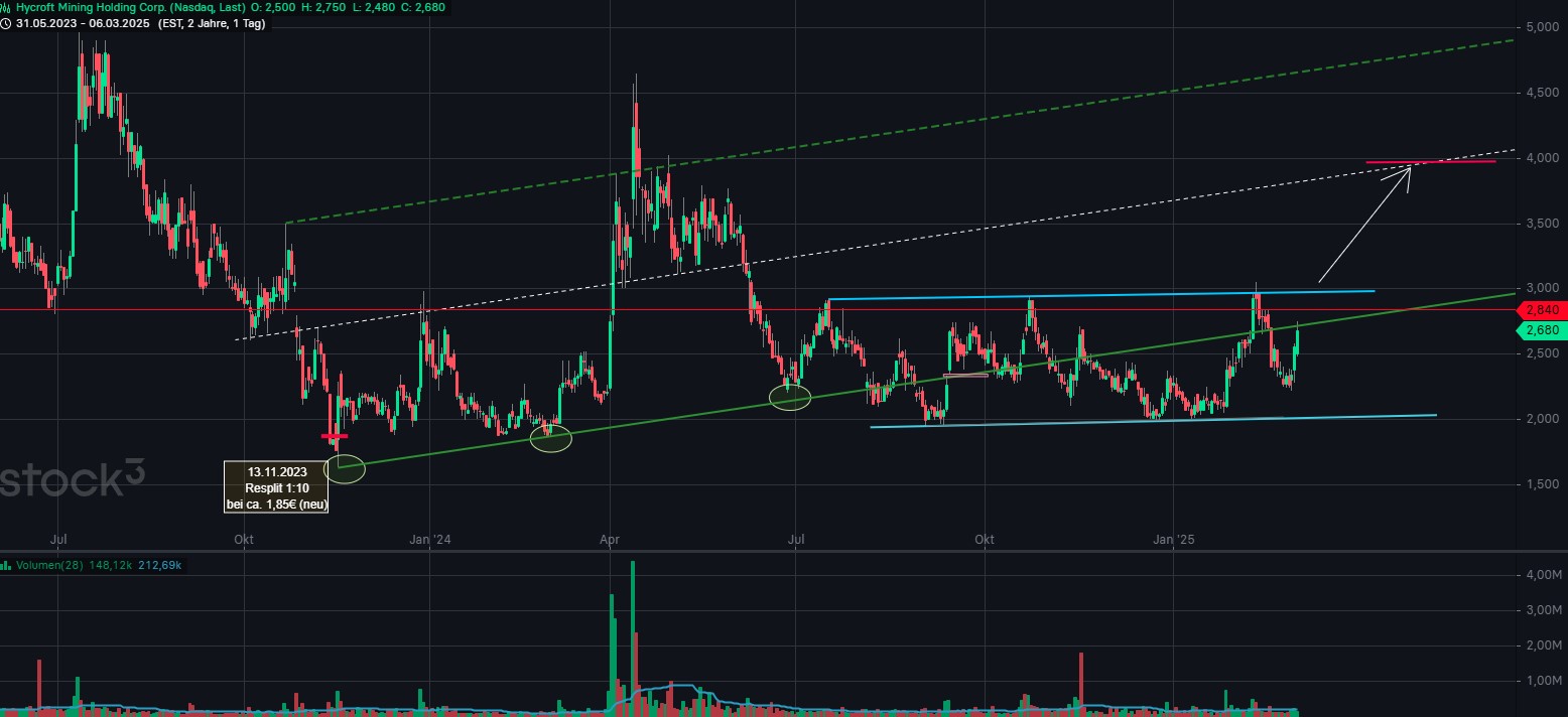 Hycroft Mining - lohnt sich ein Blick? 1473455