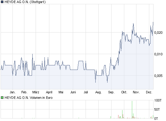 HEYDE AG O.N. der Chart sagt Alles 365114
