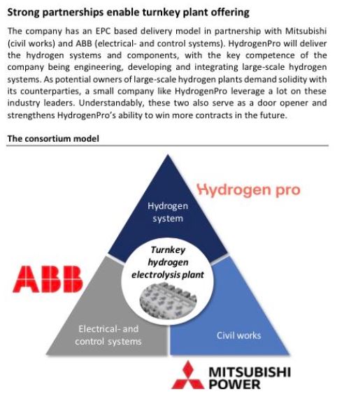 HydrogenPro der Player für Clean Energy, Norwegen 1220674