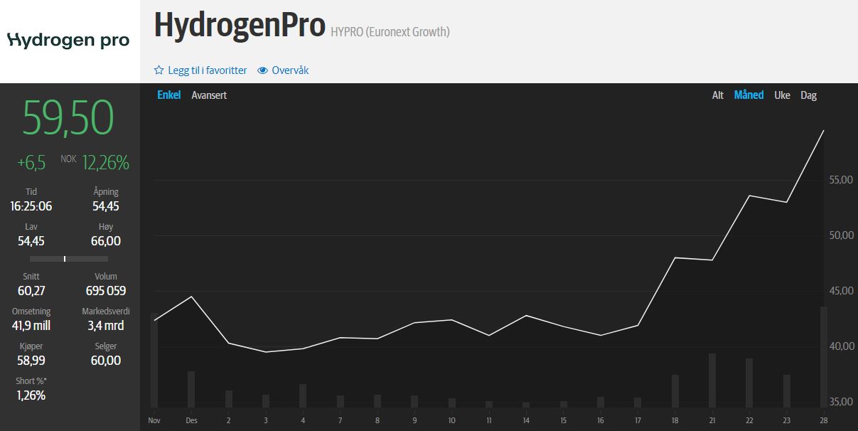 HydrogenPro der Player für Clean Energy, Norwegen 1222674