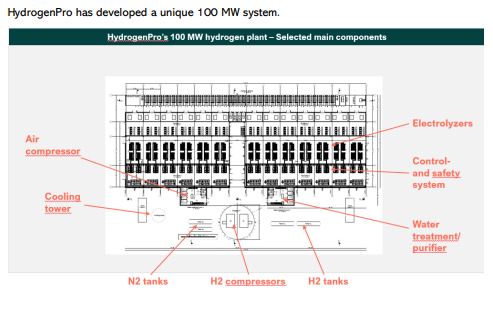 HydrogenPro der Player für Clean Energy, Norwegen 1249724
