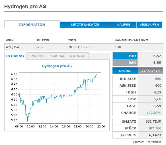 HydrogenPro der Player für Clean Energy, Norwegen 1227265